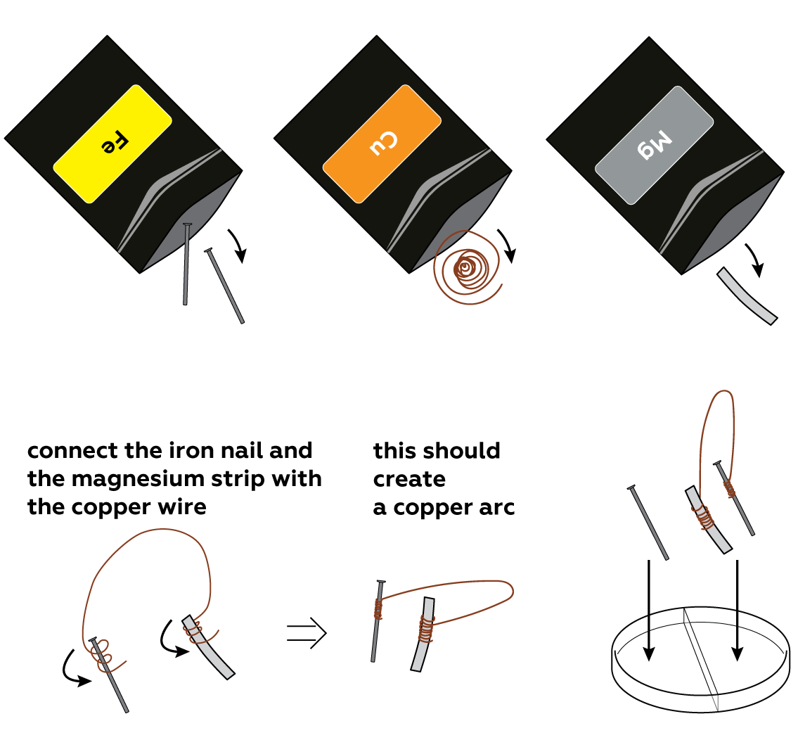 1. Suggest an experiment to prove that the corrosion. Explain the procedu..